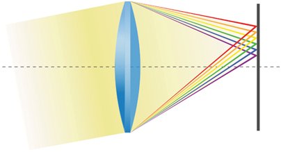 Chromatic Aberration