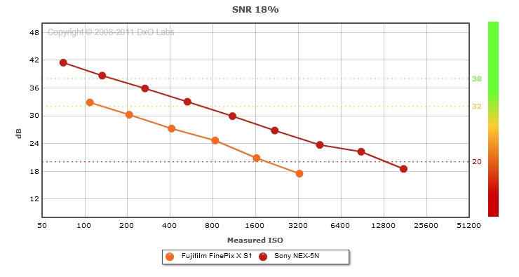 Fujifilm FinePix X S1 vs. Sony NEX-5N: SNR