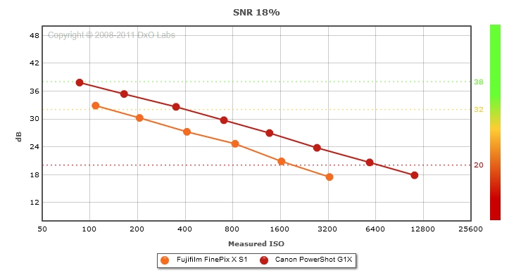 Fujifilm X-S1 vs Canon PowerShot G1 X: SNR