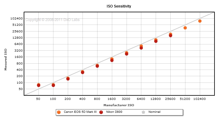 Canon EOS 5D Mark III vs Canon D800: Iso sensitivity comparison