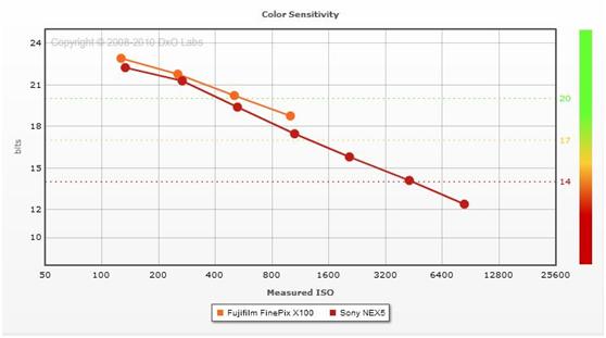 FujiFilm X100 vs. Sony NEX-5 Color Sensitivity