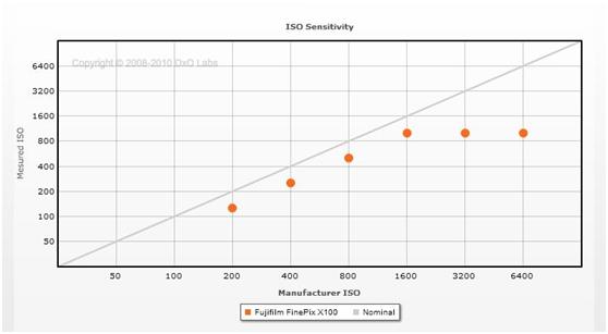 FujiFilm X100 ISO Sensitivity