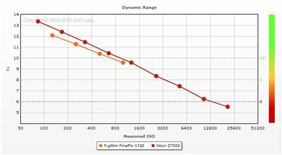 FujiFilm X100 vs. Nikon D7000 Dynamic Range