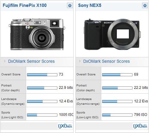 FujiFilm X100 vs. Sony NEX-5
