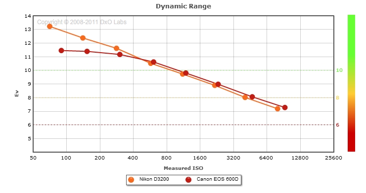 Nikon D3200 vs Canon EOS 600D: Dynamic Range comparison