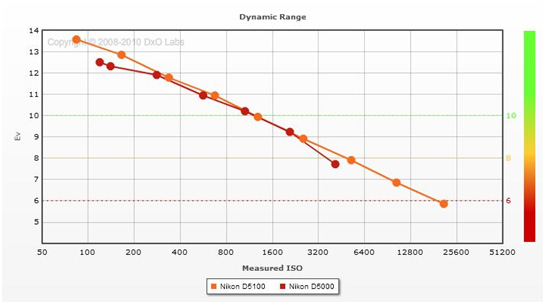 FujiFilm X100 vs. Sony NEX-5 Dynamic Range