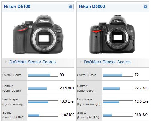 nikon d5100 body. The SNR measured for the D5100