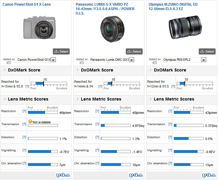 Canon PowerShot G1 X lens vs Panasonic LUMIX G X VARIO PZ 14-42mm / F3.5-5.6 ASPH. / POWER O.I.S. mounted on a Panasonic GX1 vs Olympus M.ZUIKO DIGITAL ED 12-50mm f3.5-6.3 EZ mounted on an Olympus PEN EPL2