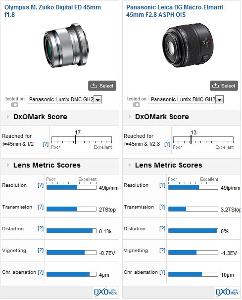 Olympus M. Zuiko Digital ED 45mm f1.8 vs Panasonic Leica DG Macro-Elmarit 45mm F2.8 ASPH OIS, both mounted on a Panasonic GH2: