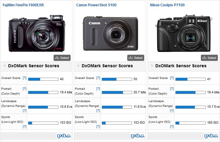 Fujifilm F600 vs Canon S100 vs Nikon P7100