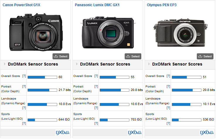 Canon G1X vs Panasonic G1X vs Olympus PEN EP3