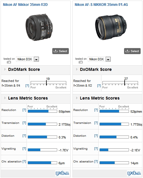 Nikkor AF Nikkor 35mm f/2D vs Nikon AF-S NIKKOR 35mm f/1.4G (both mounted on a Nikon D3x)
