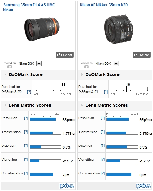 Samyang 35mm F1.4 AS UMC Nikon vs Nikon AF Nikkor 35mm f/2D, both on a Nikon D3x