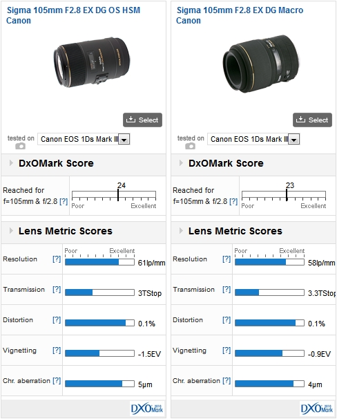Sigma 105mm F2.8 EX DG OS HSM Canon vs Sigma 105mm F2.8 EX DG Macro Canon mounted on a 1Ds Mark III