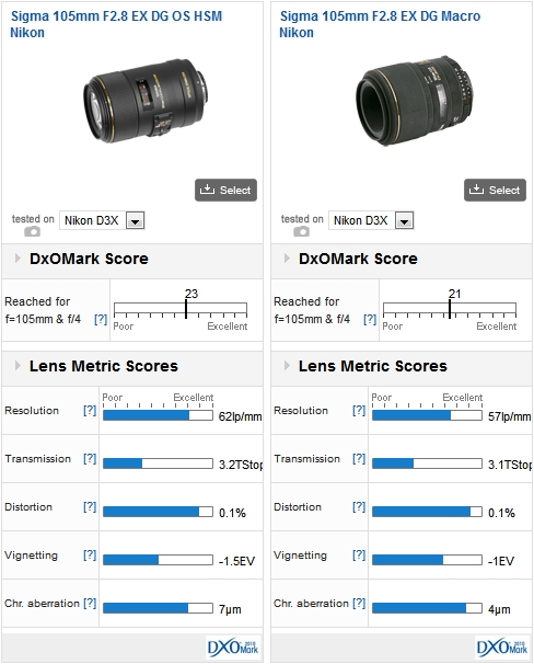 Sigma 105mm F2.8 EX DG OS HSM Nikon vs Sigma 105mm F2.8 EX DG Macro Nikon mounted on a D3x