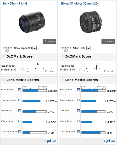 Sony 35mm F1.4 G on a Sony A900 vs Nikon 35mm f/2.0D on a Nikon D3x