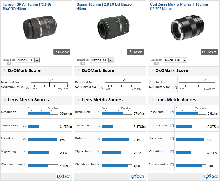 Tamron SP AF 90mm F/2.8 Di MACRO Nikon vs Sigma 105mm F2.8 EX DG Macro Nikon vs Carl Zeiss Makro-Planar T 100mm f/2 ZF2 Nikon on a Nikon D3X