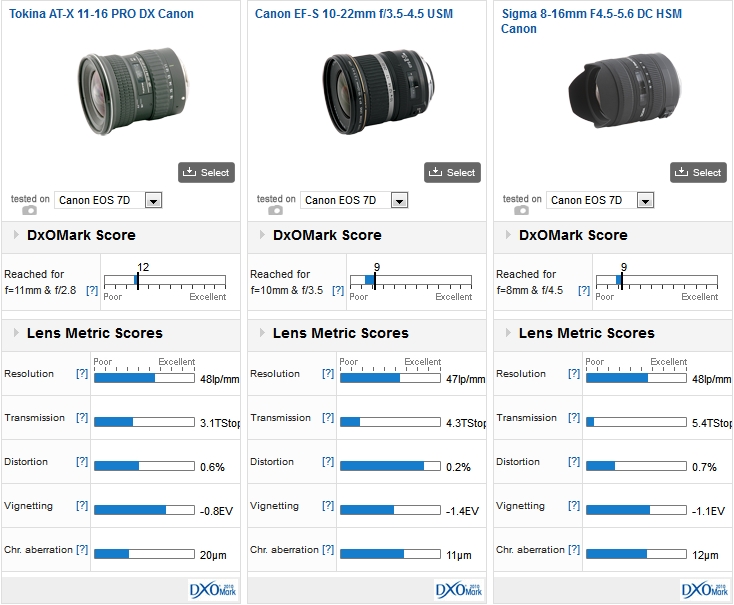 Tokina AT-X 11-16mm PRO DX Canon vs Canon EF-S 10-22mm f/3.5-4.5 USM vs Sigma 8-16mm F4.5-5.6 DC HSM Canon on a Canon EOS 7D