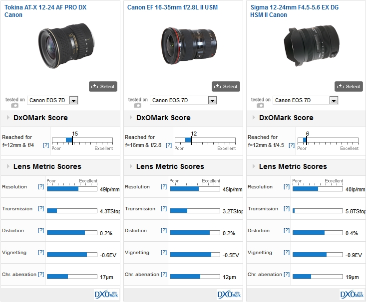 Tokina AT-X 12-24 AF PRO DX Canon vs Canon EF 16-35mm f/2.8L II USM vs Sigma 12-24mm F4.5-5.6 EX DG HSM II Canon on a Canon EOS 7D