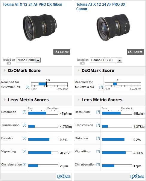Results: Tokina AT-X 12-24 AF PRO DX on the Nikon D7000 and the Canon EOS 7D