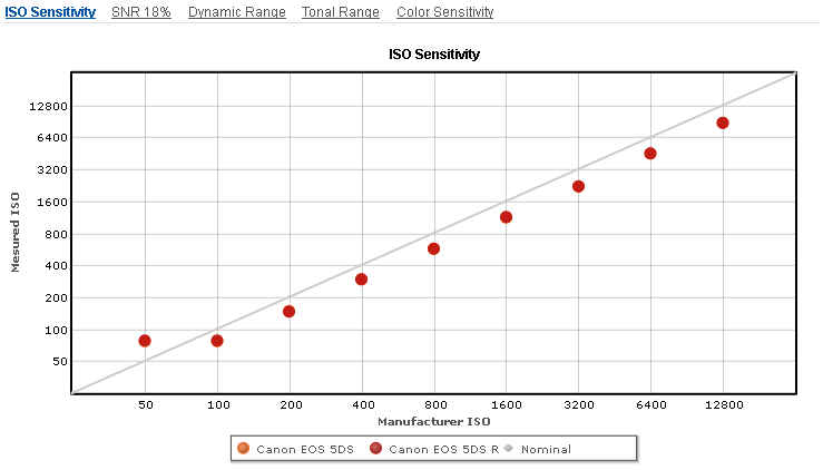 Canon_5DS_vs_5DS_R__ISO_Sensitivity.png