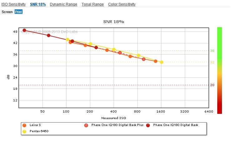 DXOmark comparaison Leica S
