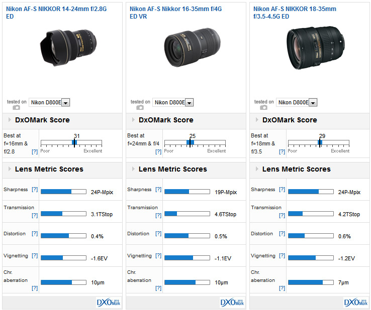 Best wideangle zooms for landscapes DxOMark