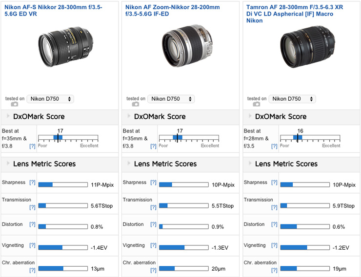 Dx+Test points n a tamron af 28 300mm f 3 5 6 3 xr di vc ld 16 