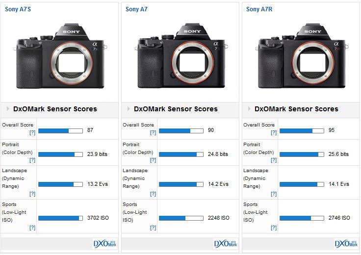 Sony A7S versus Sony A7 versus Sony A7R DxOMark
