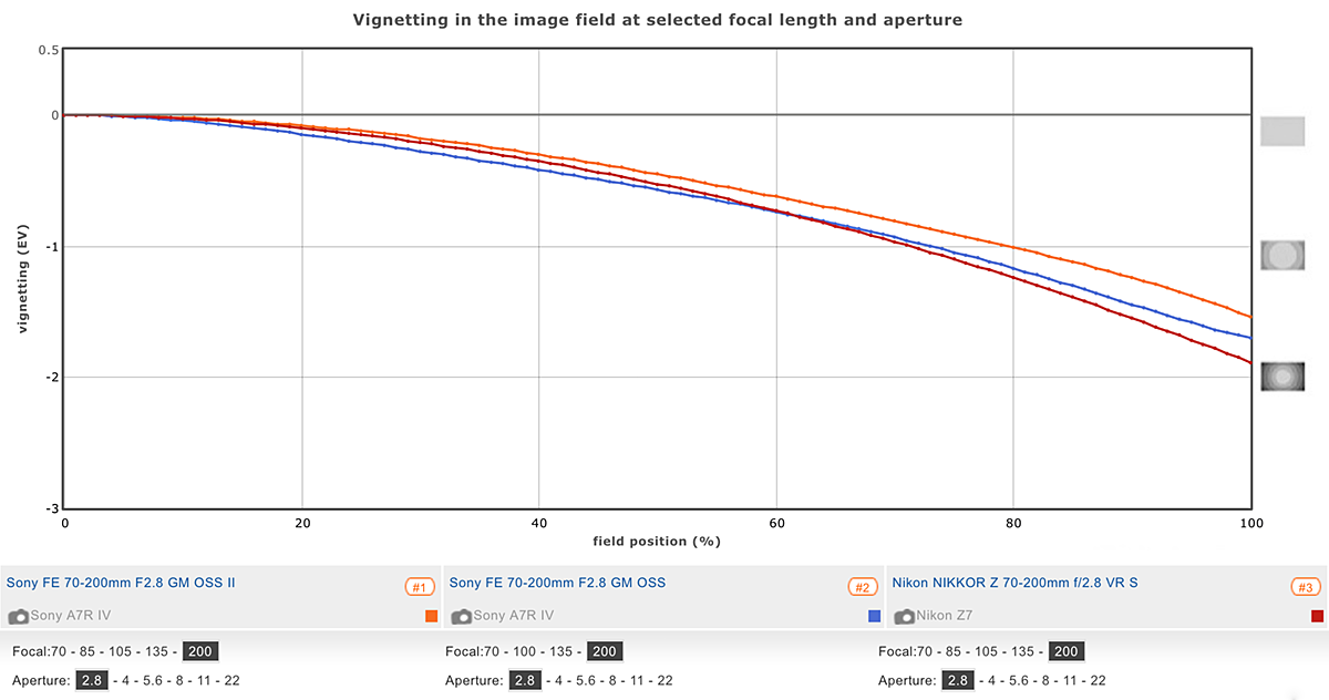 Size Comparison: Sony FE 70-200mm f/2.8 GM OSS II vs I - Sony Addict