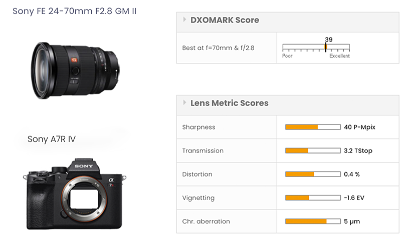 Sony FE 24-70mm F2.8 GM II Lens test - DXOMARK