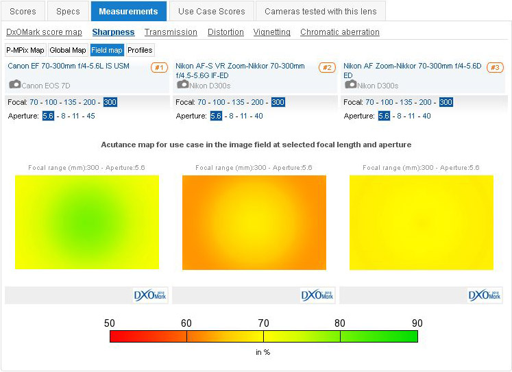 Lenses Database - DXOMARK