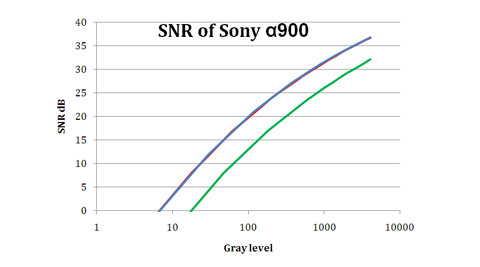 Sony Alpha 900 SNR