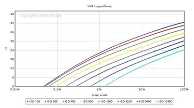 dxomark_graph_500D