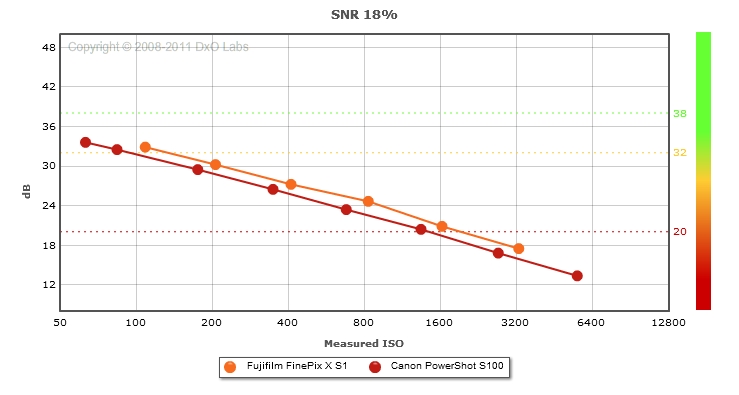 Fujifilm FinePix X S1 vs. Canon PowerShot S100: SNR