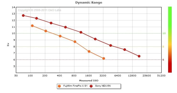 Fujifilm FinePix X S1 vs. Sony NEX-5N: Dynamic Range