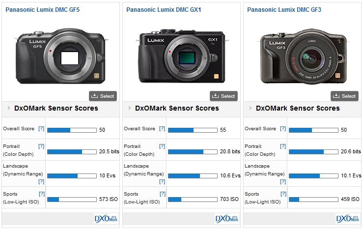 Berri Afdeling Pence Panasonic Lumix DMC-GF5 review - DXOMARK