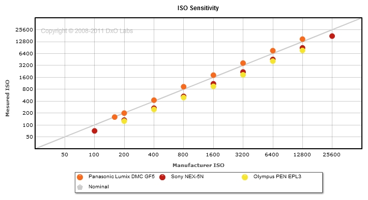 comparison