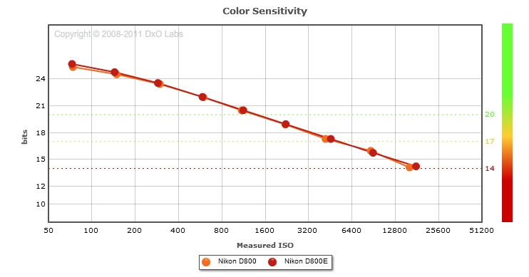 Color sensitivity