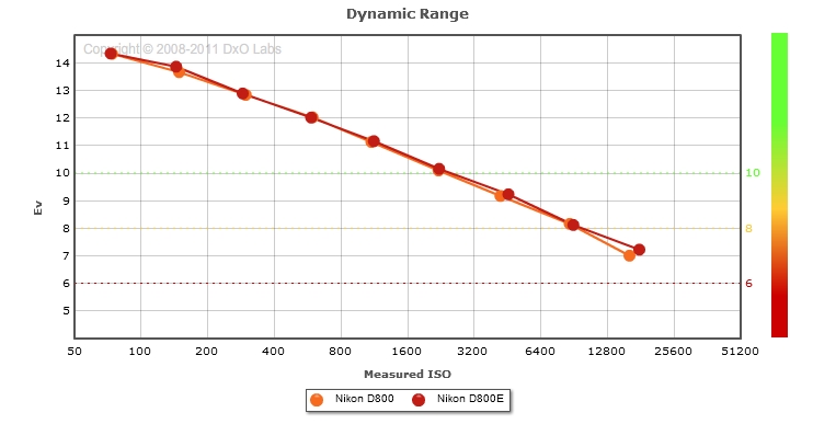 Dynamic range