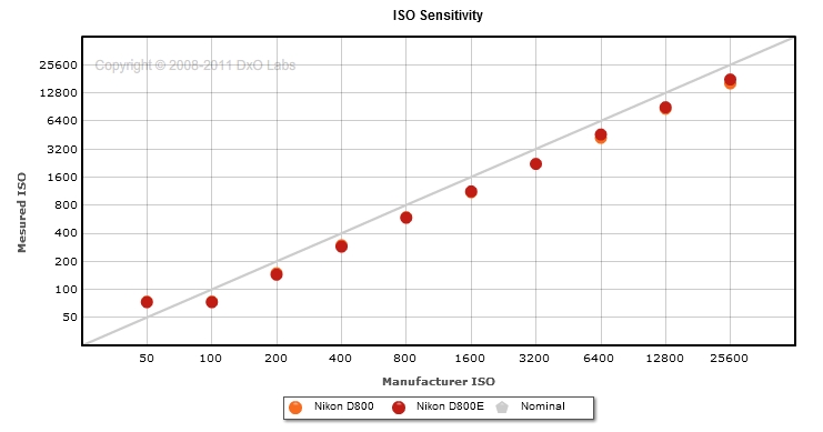 Iso sensitivity