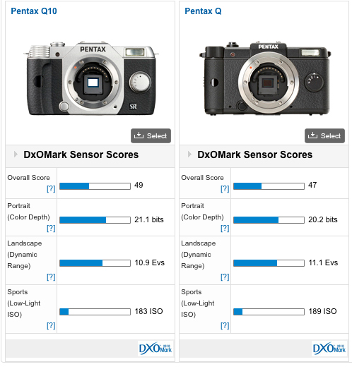 Pentax Q10 review – Is smaller better? - DXOMARK