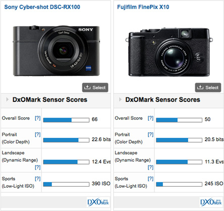 Sony Cyber-shot DSC-RX100