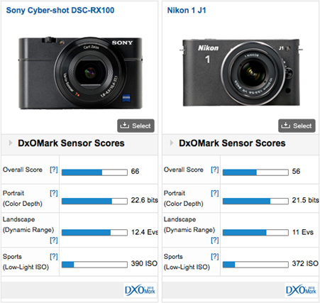 Sony Cyber-shot DSC-RX100 review - DXOMARK