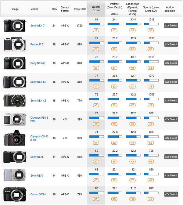 Camera Comparison Chart 2019 Updated With New Full Frame 40 OFF