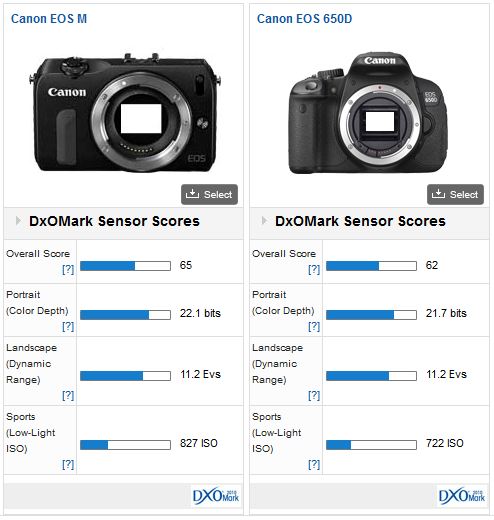 Canon EOS M review: Canon finally joins the mirrorless party - DXOMARK