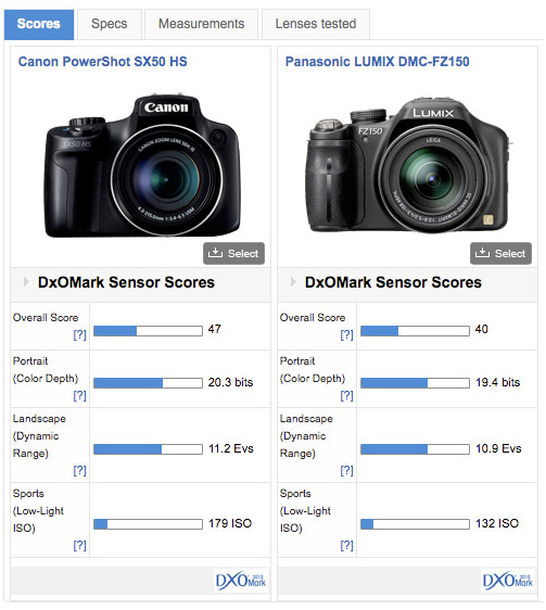 Canon PowerShot SX50 HS review: Not your average compact - DXOMARK