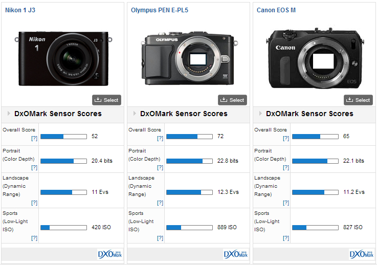 Nikon 1 J3 review: A new midrange offering doesn't shine - DXOMARK