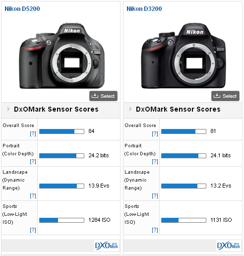 Weg klimaat reinigen Nikon D5200 review: New sensor and new leader - DXOMARK