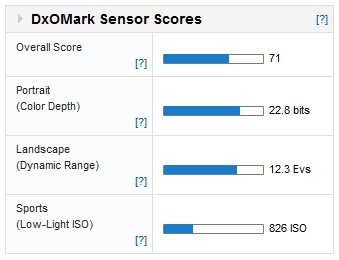 Olympus OM-D E-M5 Measurement